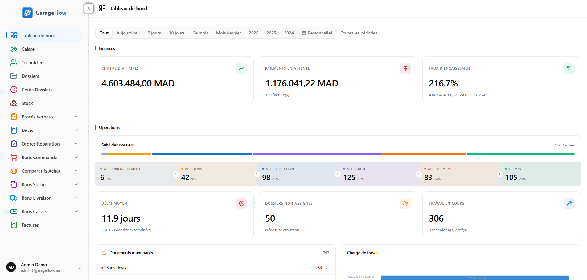 Dashboard financier
